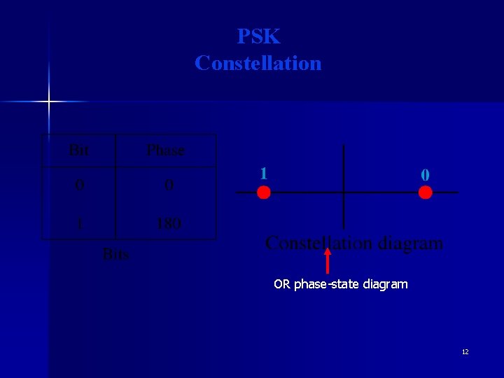 PSK Constellation OR phase-state diagram 12 