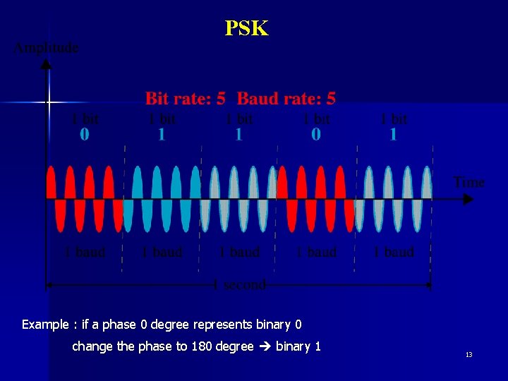 PSK Example : if a phase 0 degree represents binary 0 change the phase