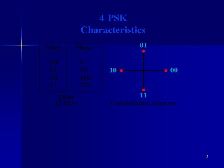 4 -PSK Characteristics 16 