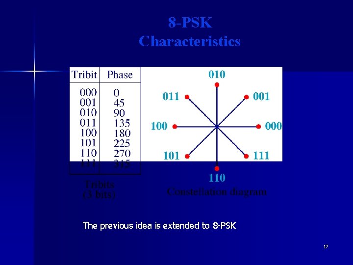 8 -PSK Characteristics The previous idea is extended to 8 -PSK 17 