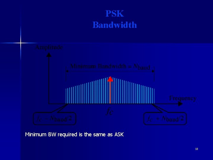 PSK Bandwidth Minimum BW required is the same as ASK 18 