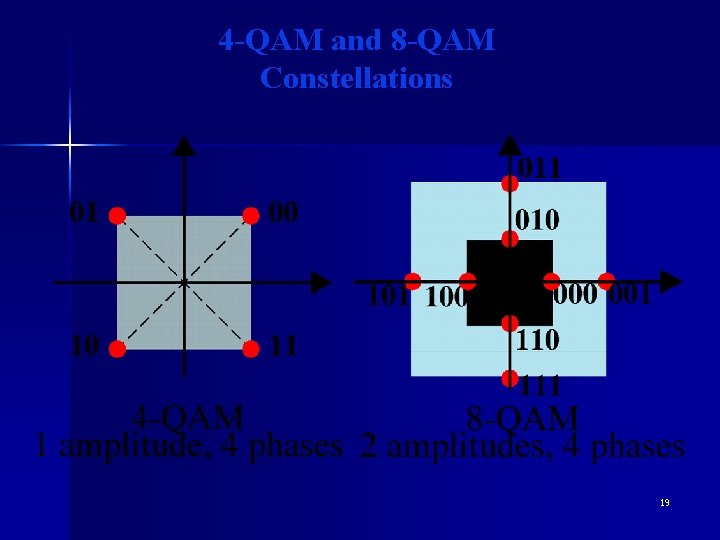 4 -QAM and 8 -QAM Constellations 19 