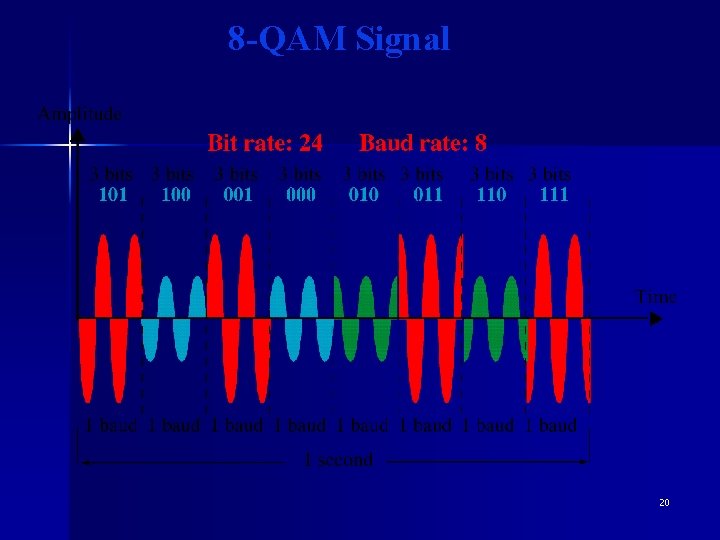 8 -QAM Signal 20 
