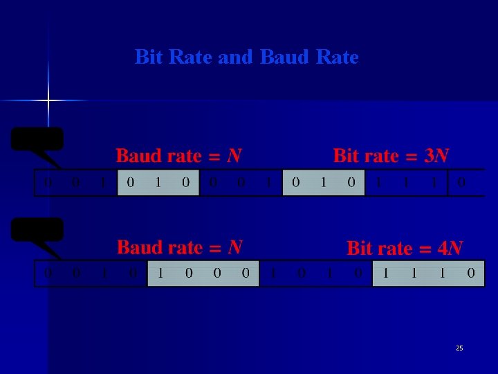 Bit Rate and Baud Rate 25 