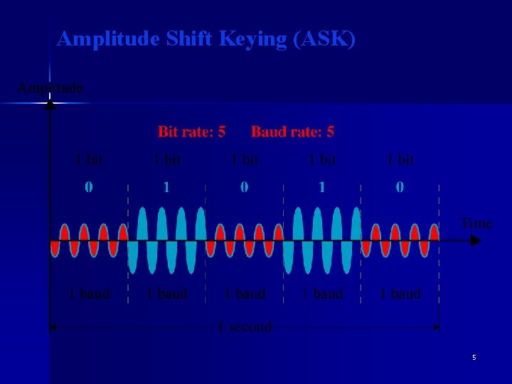 Amplitude Shift Keying (ASK) 5 