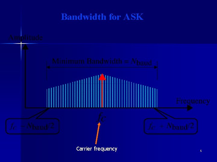 Bandwidth for ASK Carrier frequency 6 
