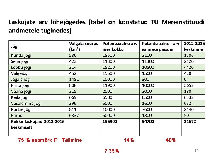 75 % eesmärk !? Täitmine 14% ? 35% 40% 12 