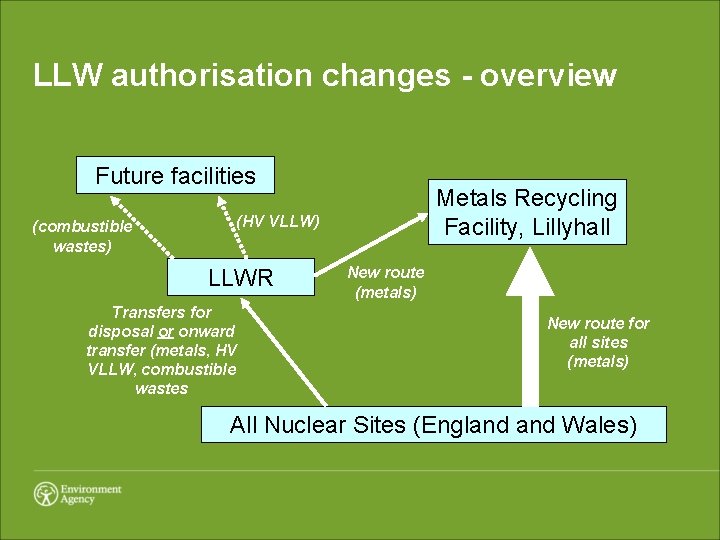 LLW authorisation changes - overview Future facilities (combustible wastes) Metals Recycling Facility, Lillyhall (HV