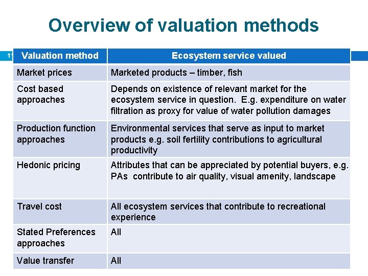 Overview of valuation methods 11 Valuation method Ecosystem service valued Market prices Marketed products