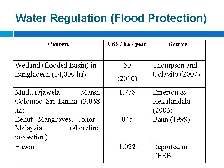 Water Regulation (Flood Protection) Context Wetland (flooded Basin) in Bangladesh (14, 000 ha) Muthurajawela