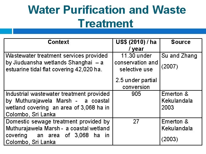 Water Purification and Waste Treatment Context US$ (2010) / ha Source / year Wastewater