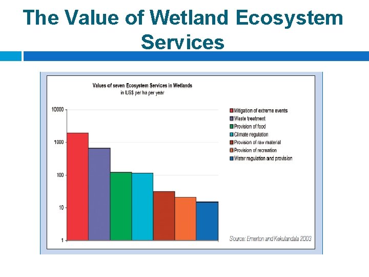 The Value of Wetland Ecosystem Services 