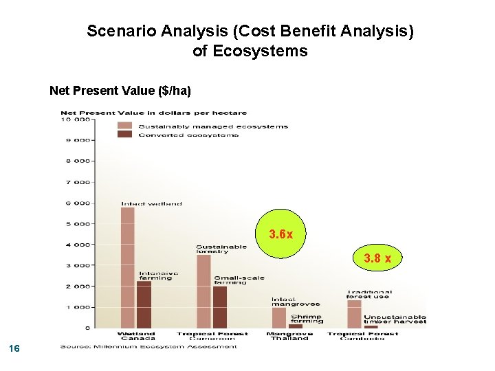 Scenario Analysis (Cost Benefit Analysis) of Ecosystems Net Present Value ($/ha) 3. 6 x