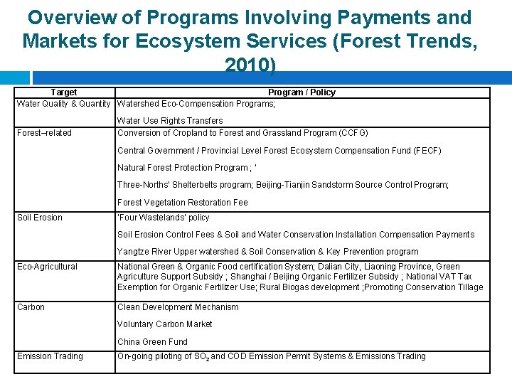 Overview of Programs Involving Payments and Markets for Ecosystem Services (Forest Trends, 2010) Target