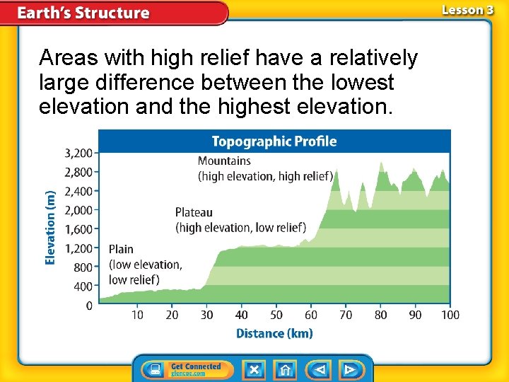 Areas with high relief have a relatively large difference between the lowest elevation and