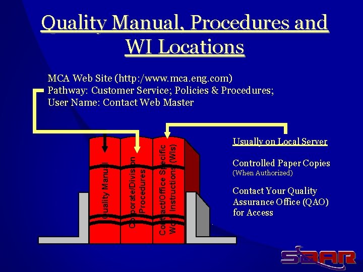 Quality Manual, Procedures and WI Locations Contract/Office Specific Work Instructions (WIs) Corporate/Division Procedures Quality