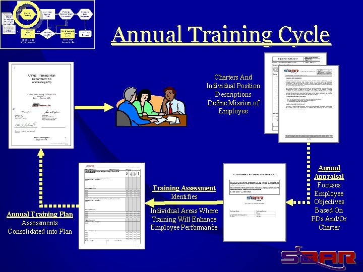 Annual Training Cycle Charters And Individual Position Descriptions Define Mission of Employee Training Assessment