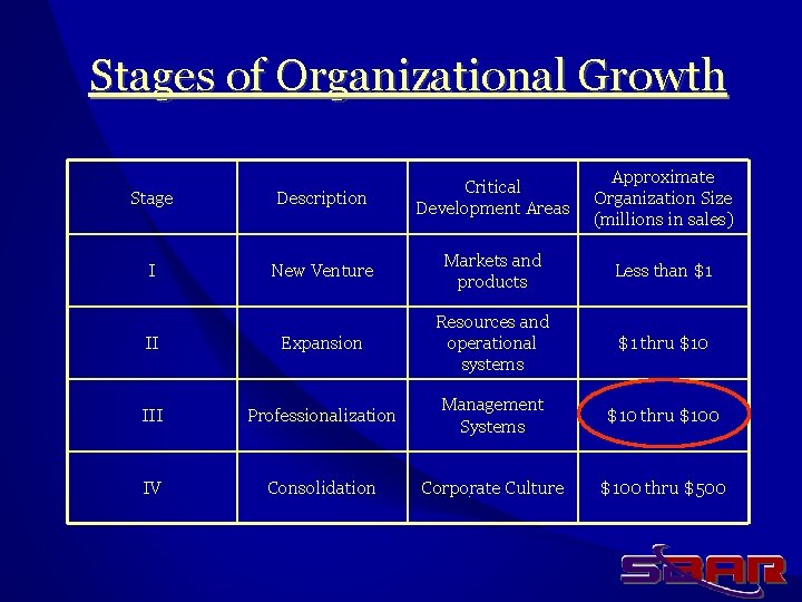 Stages of Organizational Growth Approximate Organization Size (millions in sales) Stage Description Critical Development