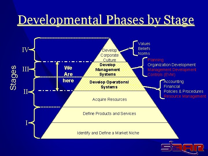 Developmental Phases by Stages IV III II We Are here Develop Corporate Culture Develop