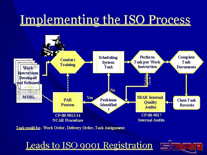 Implementing the ISO Process Perform Task per Work Instruction Complete Task Documents Problem Occur