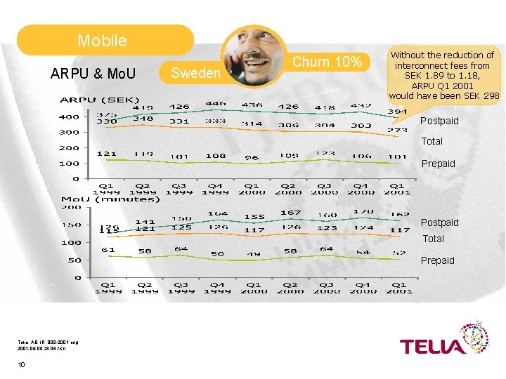 Mobile ARPU & Mo. U Sweden Churn 10% Without the reduction of interconnect fees