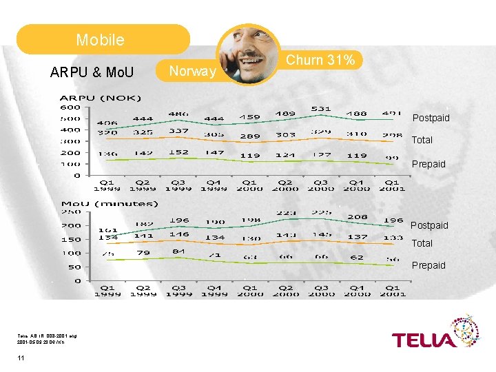 Mobile ARPU & Mo. U Norway Churn 31% Postpaid Total Prepaid Telia, AB, IR,