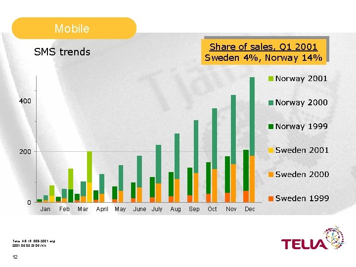Mobile Share of sales, Q 1 2001 Sweden 4%, Norway 14% SMS trends Jan