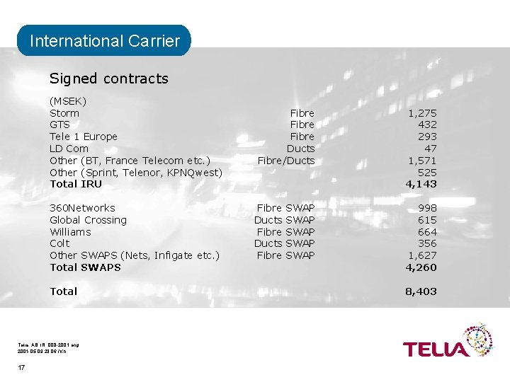 International Carrier Signed contracts (MSEK) Storm GTS Tele 1 Europe LD Com Other (BT,