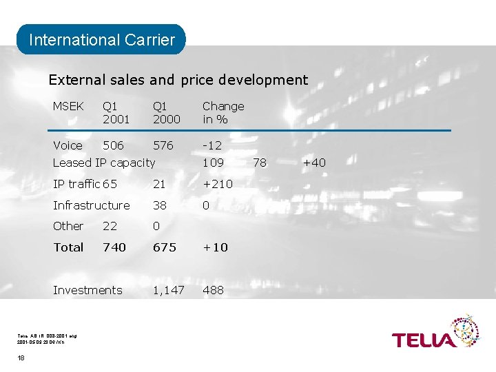 International Carrier External sales and price development MSEK Q 1 2001 Q 1 2000