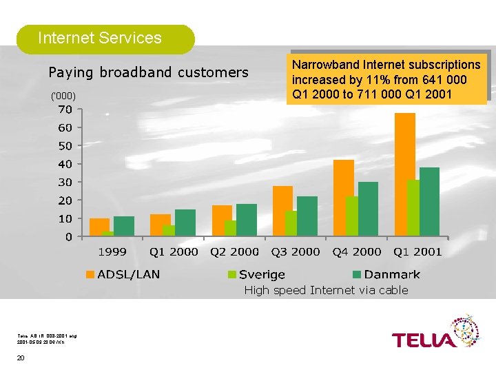 Internet Services Paying broadband customers (‘ 000) Narrowband Internet subscriptions increased by 11% from