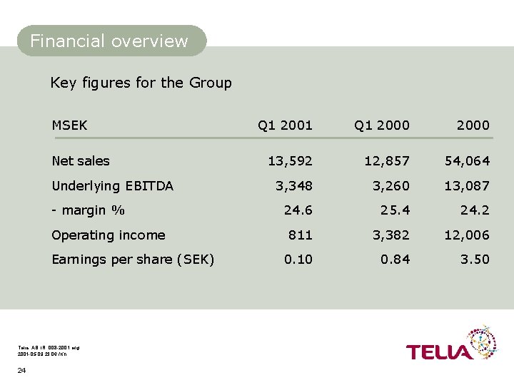 Financial overview Key figures for the Group MSEK Net sales Underlying EBITDA - margin