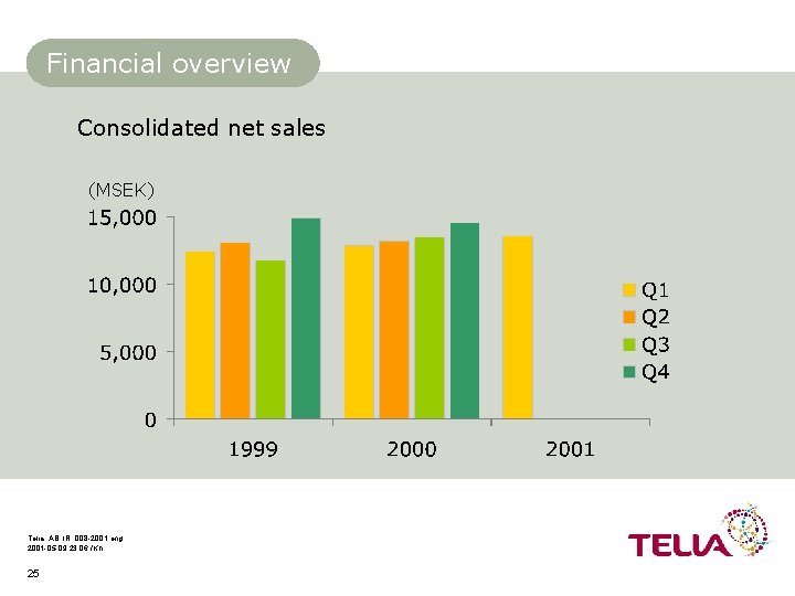 Financial overview Consolidated net sales (MSEK) Telia, AB, IR, 008 -2001 eng 2001 -05