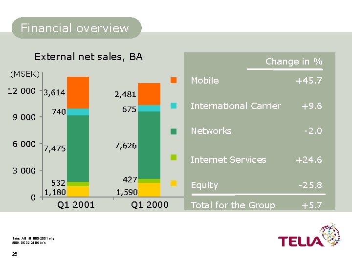 Financial overview External net sales, BA (MSEK) Change in % Mobile International Carrier Networks