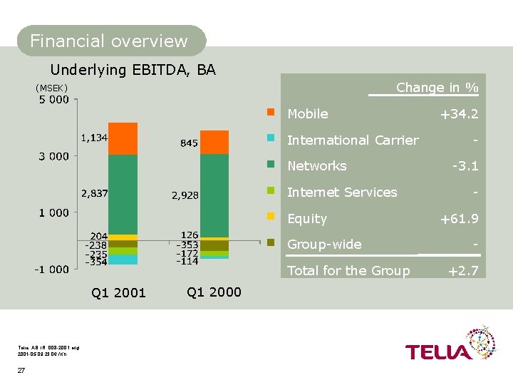 Financial overview Underlying EBITDA, BA Change in % (MSEK) Mobile International Carrier Networks Internet