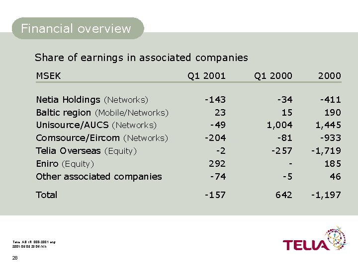 Financial overview Share of earnings in associated companies MSEK Q 1 2001 Q 1