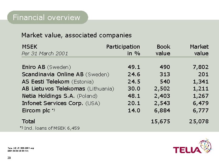 Financial overview Market value, associated companies MSEK Per 31 March 2001 Participation in %