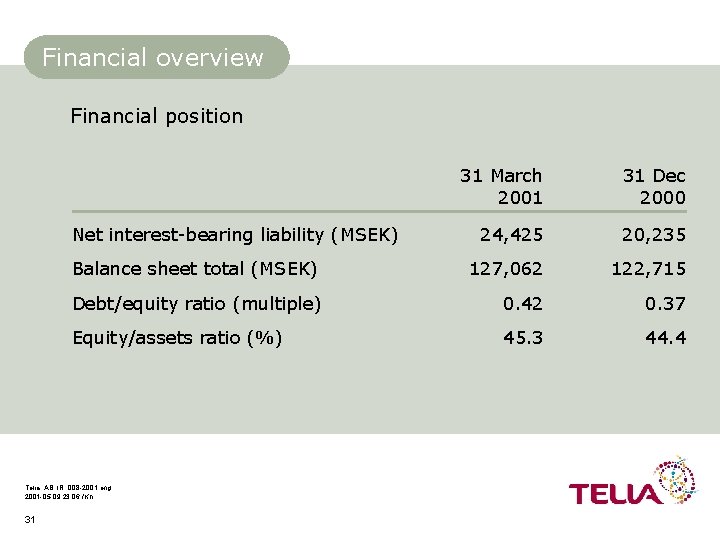 Financial overview Financial position 31 March 2001 31 Dec 2000 24, 425 20, 235