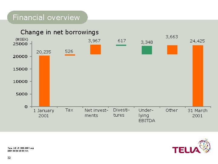 Financial overview Change in net borrowings (MSEK) 3, 967 20, 235 526 1 January