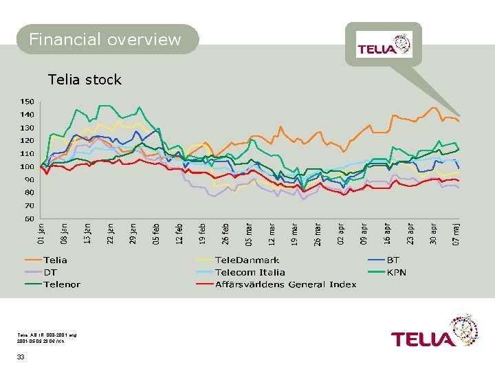 Financial overview Telia stock Telia, AB, IR, 008 -2001 eng 2001 -05 -09 23: