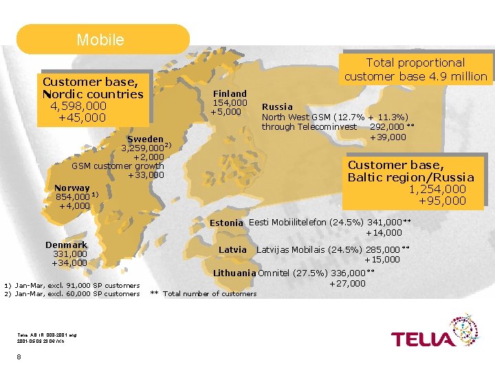 Mobile Total proportional customer base 4. 9 million Customer base, Nordic countries 4, 598,