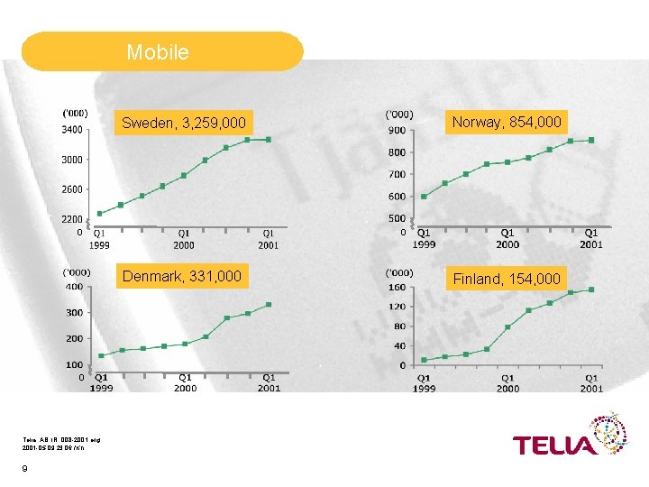 Mobile Norway, 854, 000 Sweden, 3, 259, 000 0 0 Denmark, 331, 000 0