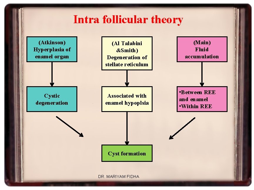 Intra follicular theory (Atkinson) Hyperplasia of enamel organ (Al Talabini &Smith) Degeneration of stellate