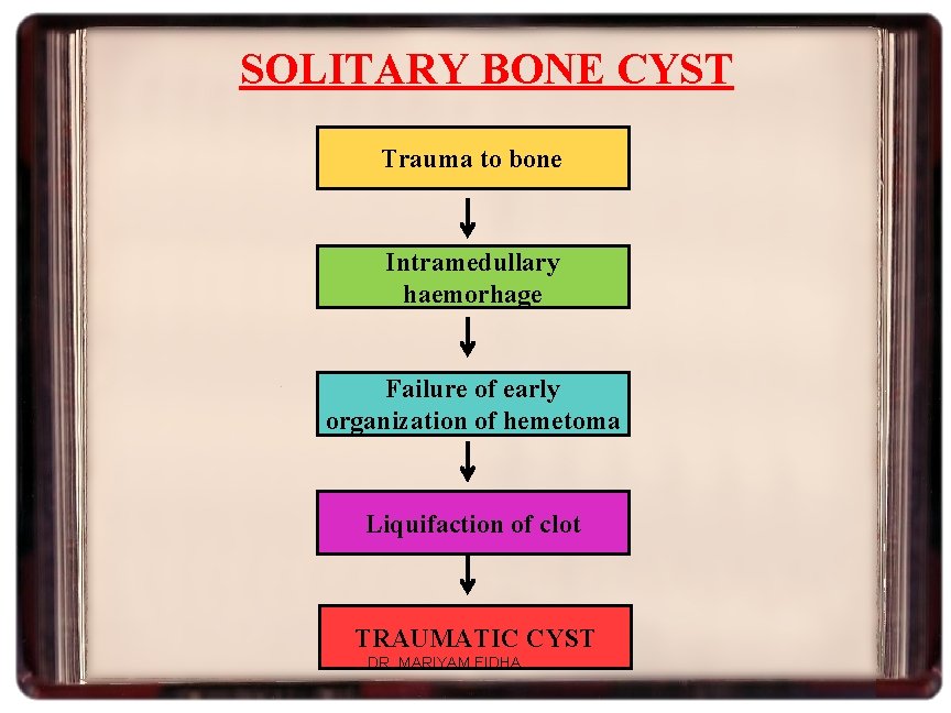 SOLITARY BONE CYST Trauma to bone Intramedullary haemorhage Failure of early organization of hemetoma