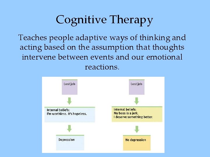 Cognitive Therapy Teaches people adaptive ways of thinking and acting based on the assumption