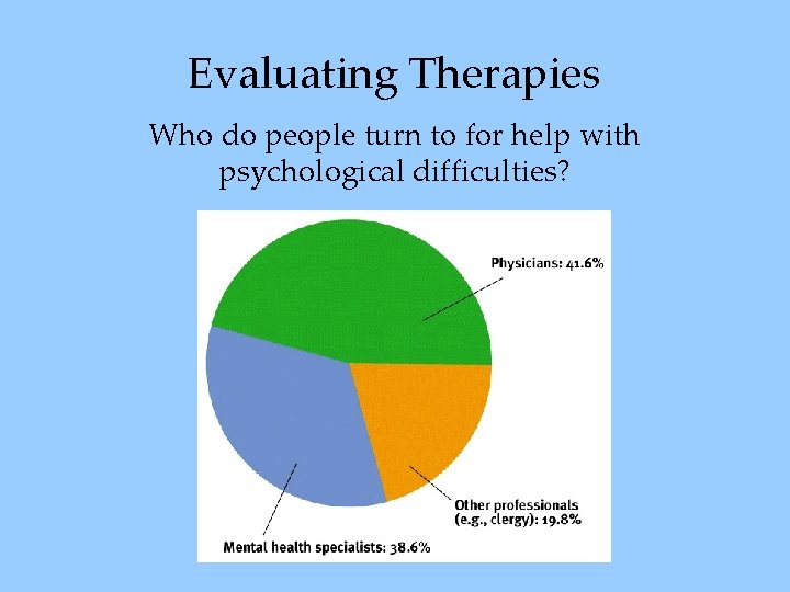 Evaluating Therapies Who do people turn to for help with psychological difficulties? 