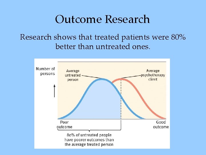 Outcome Research shows that treated patients were 80% better than untreated ones. 