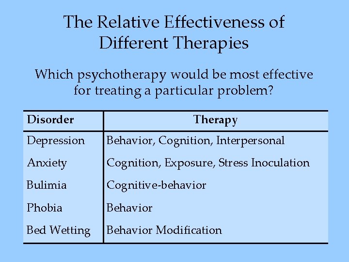 The Relative Effectiveness of Different Therapies Which psychotherapy would be most effective for treating
