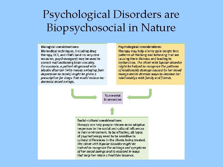 Psychological Disorders are Biopsychosocial in Nature 