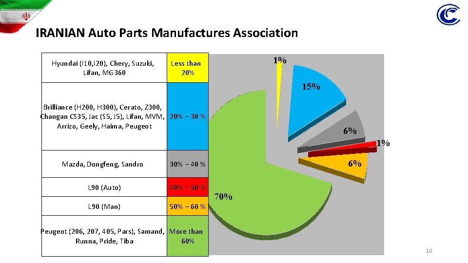 IRANIAN Auto Parts Manufactures Association Hyundai (I 10, I 20), Chery, Suzuki, Lifan, MG