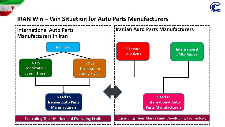 IRAN Win – Win Situation for Auto Parts Manufacturers Iranian Auto Parts Manufacturers International
